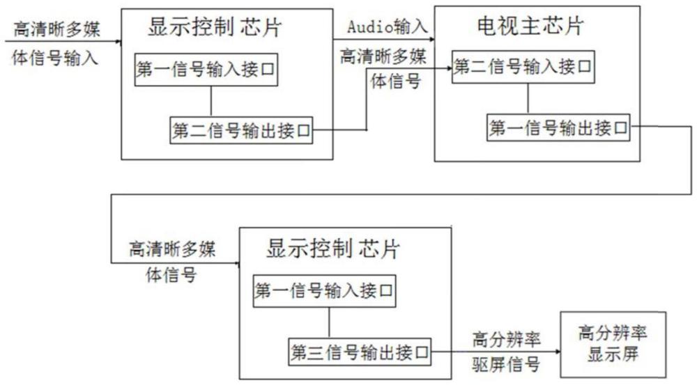 顯示屏驅(qū)動裝置、方法、設(shè)備及存儲介質(zhì)與流程