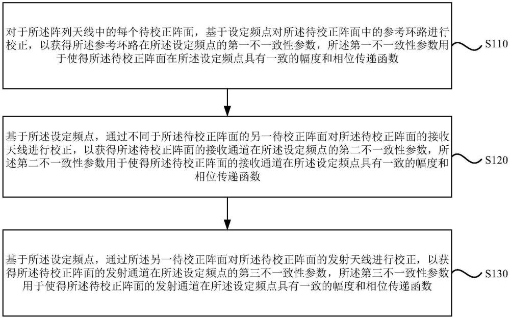 阵列天线校正方法、装置、电子设备、存储介质及产品与流程