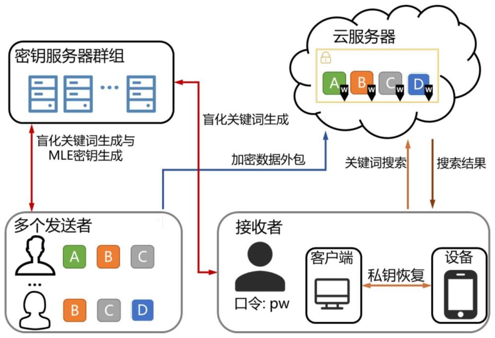 支持可搜索加密和密文數據去重的設備增強云存儲系統