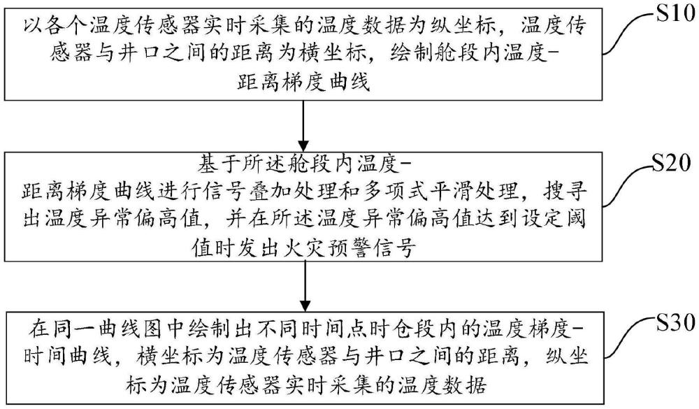 地下管廊倉(cāng)段火災(zāi)預(yù)警分析方法及系統(tǒng)