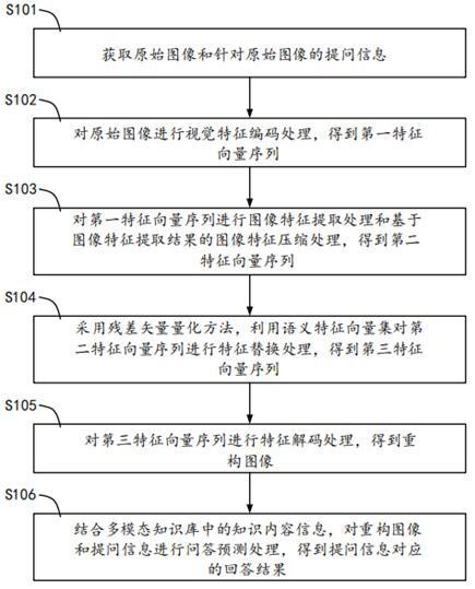 基于多模態(tài)大模型的視覺問答方法及相關(guān)裝置與流程