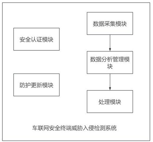 一種車聯(lián)網安全終端威脅入侵檢測系統(tǒng)的制作方法