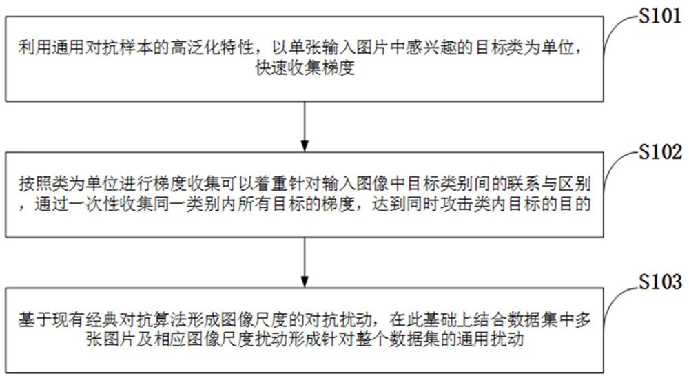 無錨框模型類梯度全局對(duì)抗樣本生成方法、系統(tǒng)及設(shè)備