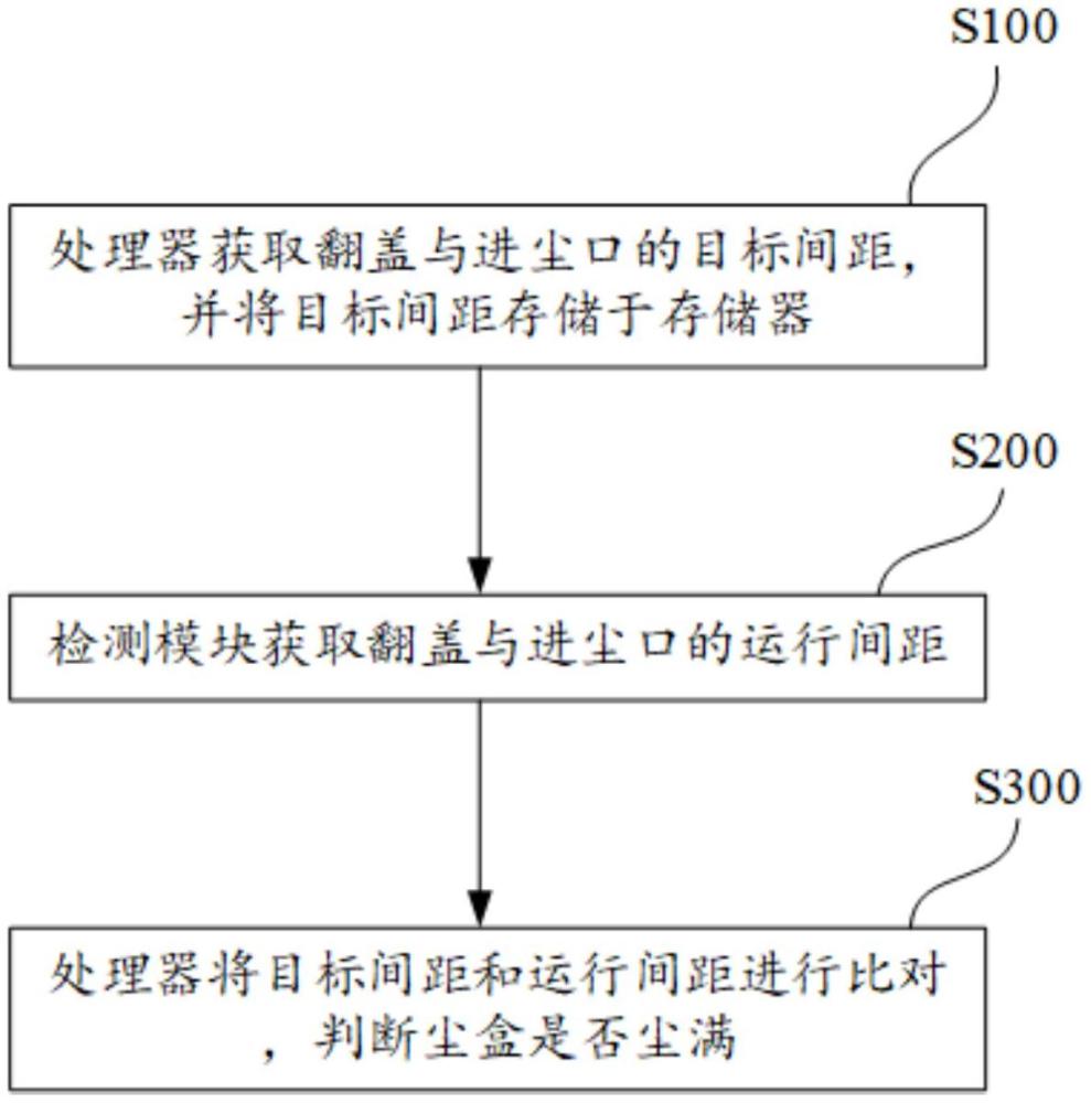 塵盒組件、清潔設(shè)備及塵盒塵滿的檢測(cè)方法與流程