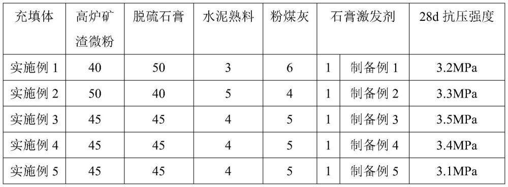 鉛鋅渣礦山充填用膠凝材料、制備方法、充填體及應用與流程