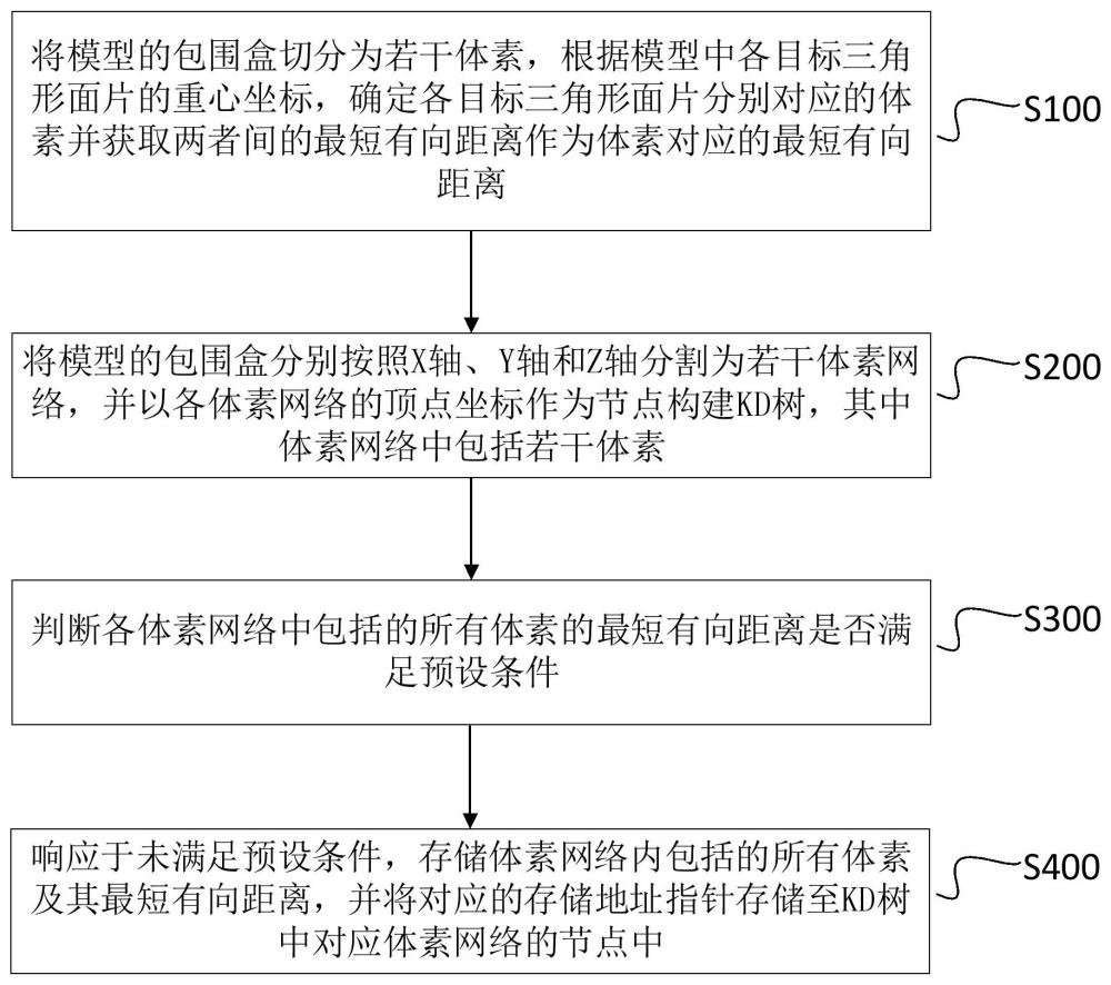 一種有向距離場(chǎng)的存儲(chǔ)方法、系統(tǒng)、設(shè)備及介質(zhì)與流程