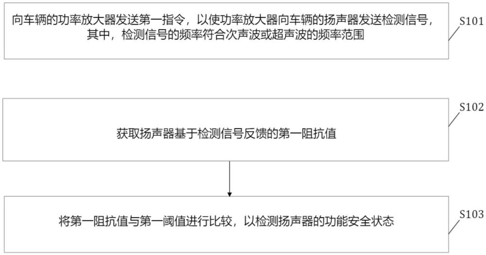 車輛的揚聲器的功能安全檢測方法、裝置及存儲介質與流程