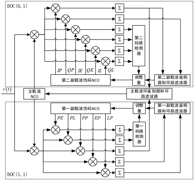 B1C導(dǎo)航信號的匹配跟蹤方法及裝置與流程