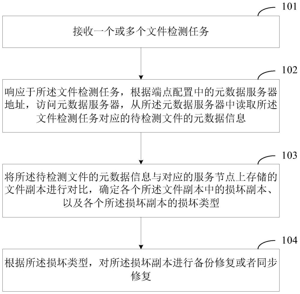 一种文件的检测和修复方法、装置和系统与流程