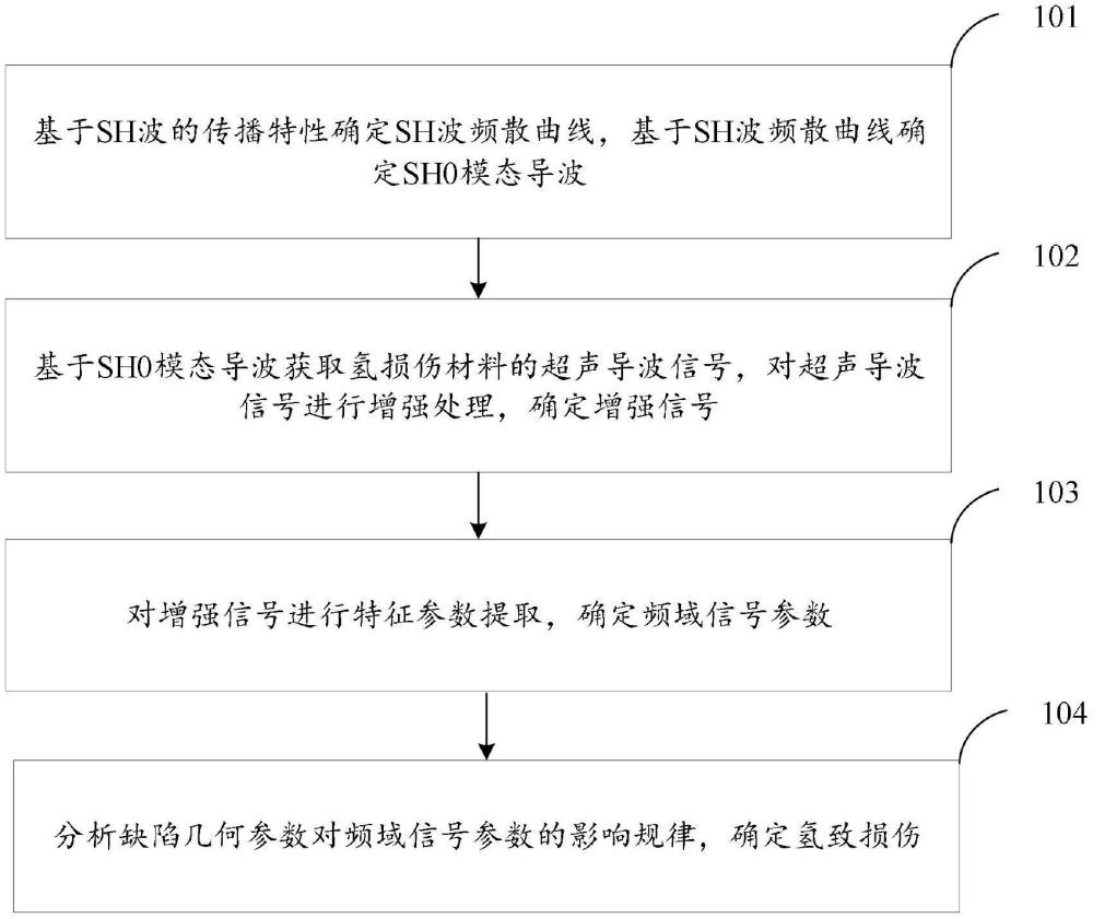 氢致损伤评估方法及装置