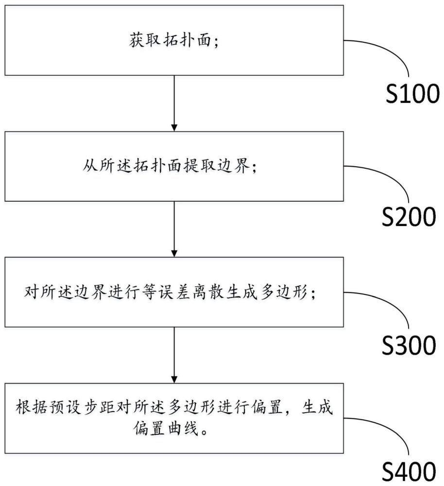 一種平面銑刀路規(guī)劃方法及系統(tǒng)與流程