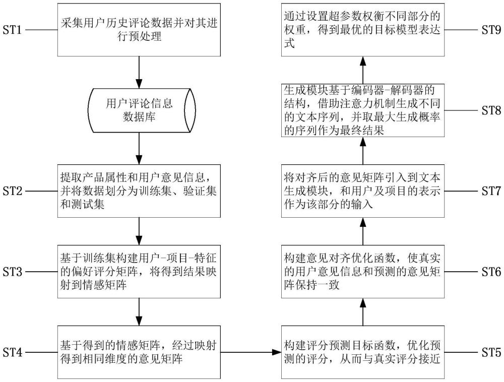 一種用戶情感和意見一致的可解釋推薦方法及系統(tǒng)