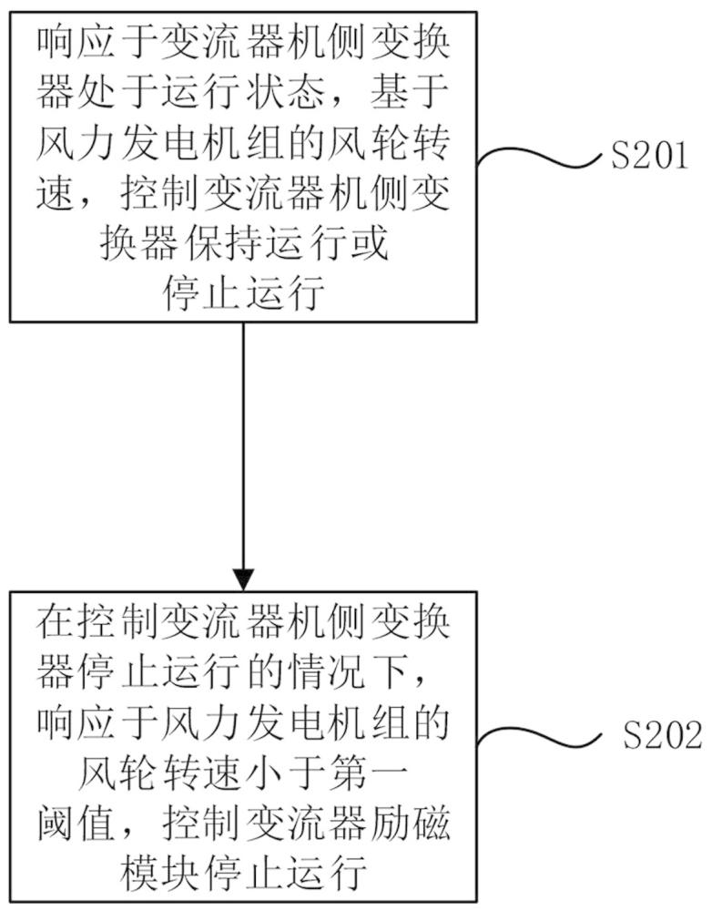 風(fēng)力發(fā)電機(jī)組的下網(wǎng)電量控制方法及裝置與流程