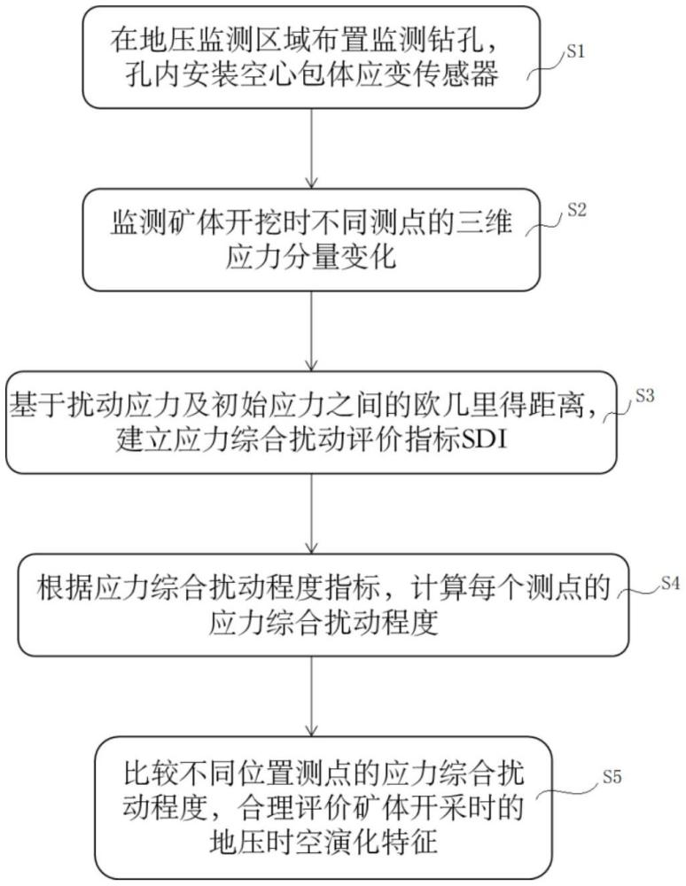 基于應(yīng)力綜合擾動程度的深部磷礦地壓監(jiān)測方法及設(shè)備與流程