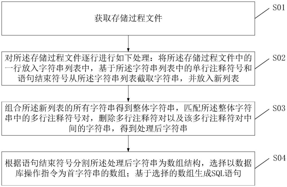 基于數(shù)據(jù)庫存儲過程生成DML的方法及裝置與流程