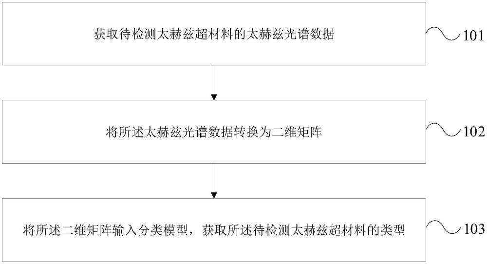 基于光譜數據的太赫茲超材料分類方法及裝置與流程