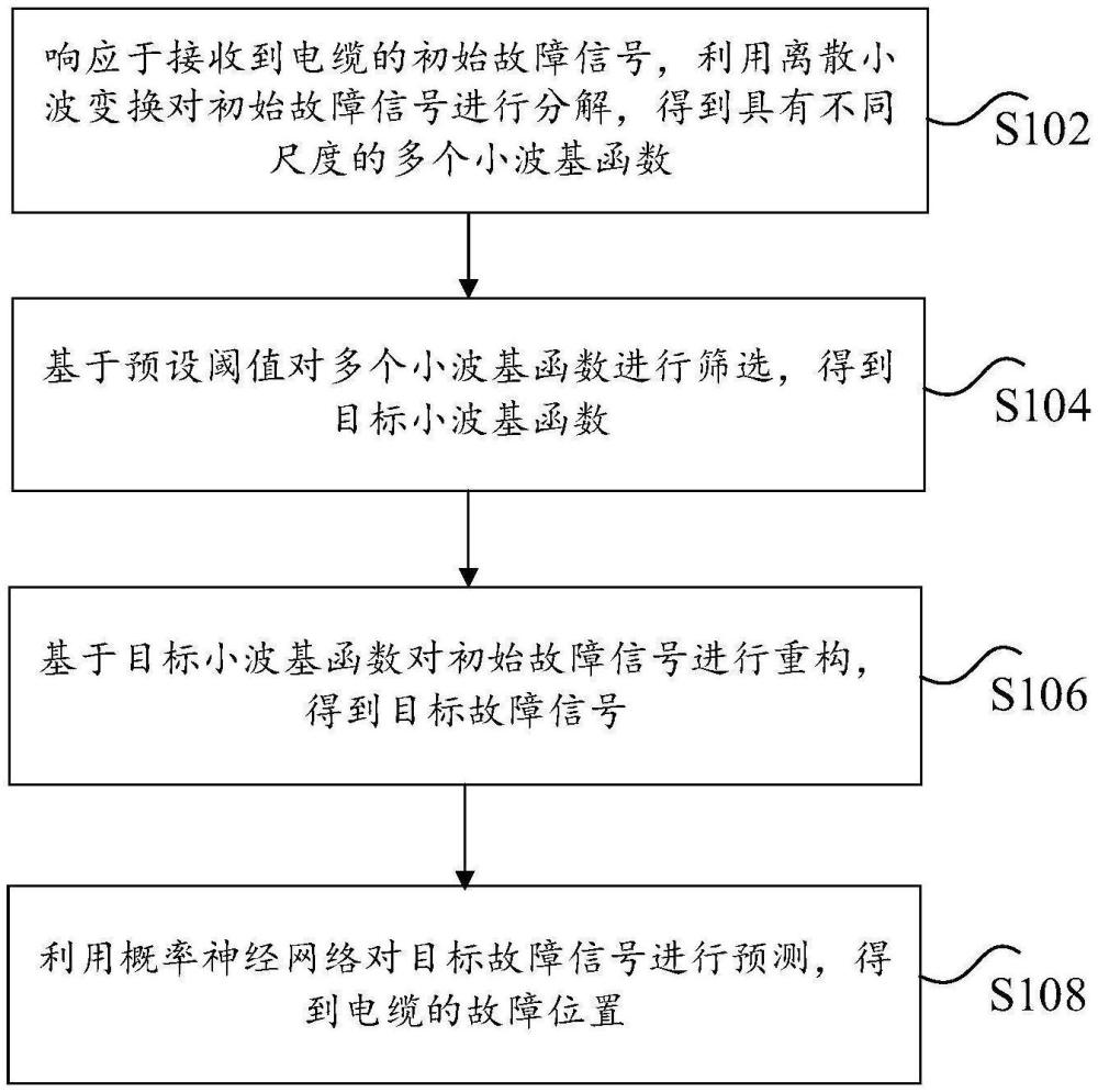 電纜的故障定位方法、裝置、電子設(shè)備及存儲介質(zhì)與流程