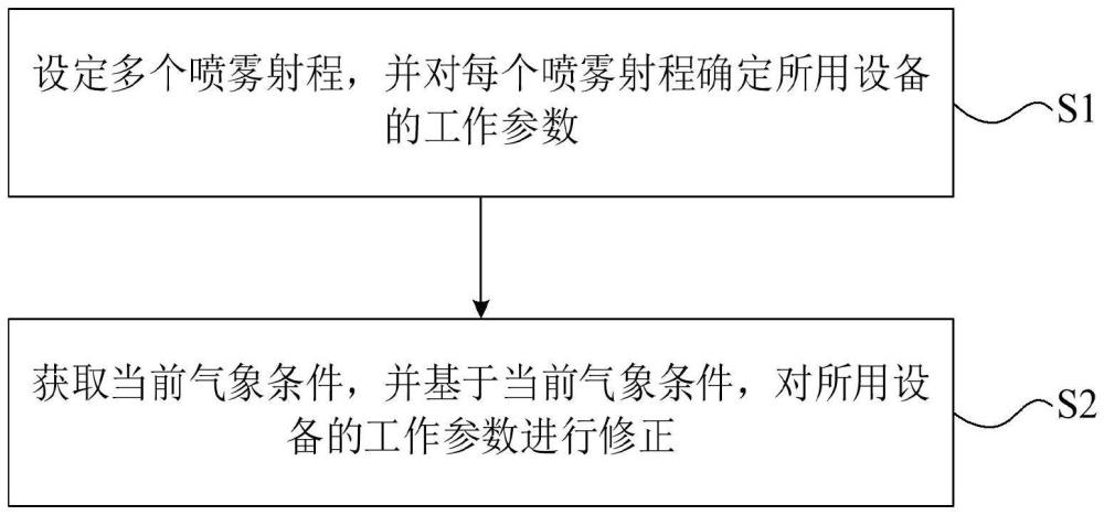 自调节喷雾控制方法、自调节喷雾装置及作业机械与流程