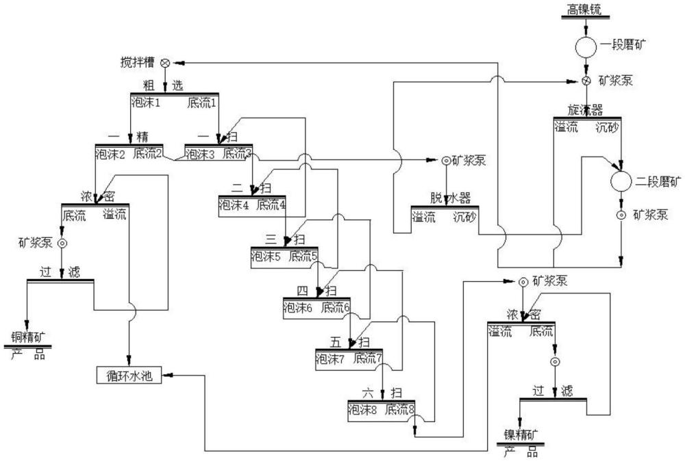 一種高鎳锍高效分離銅鎳的選礦方法與流程