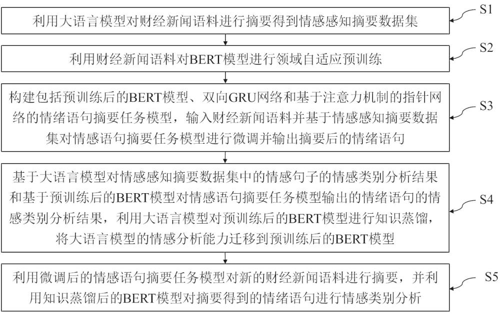 基于蒸餾提升BERT的財(cái)經(jīng)新聞情感分析方法和裝置與流程