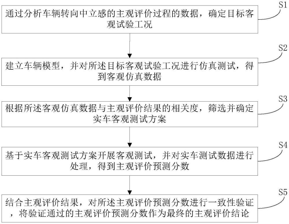 車輛轉(zhuǎn)向中立感性能主觀評價客觀化處理方法與流程