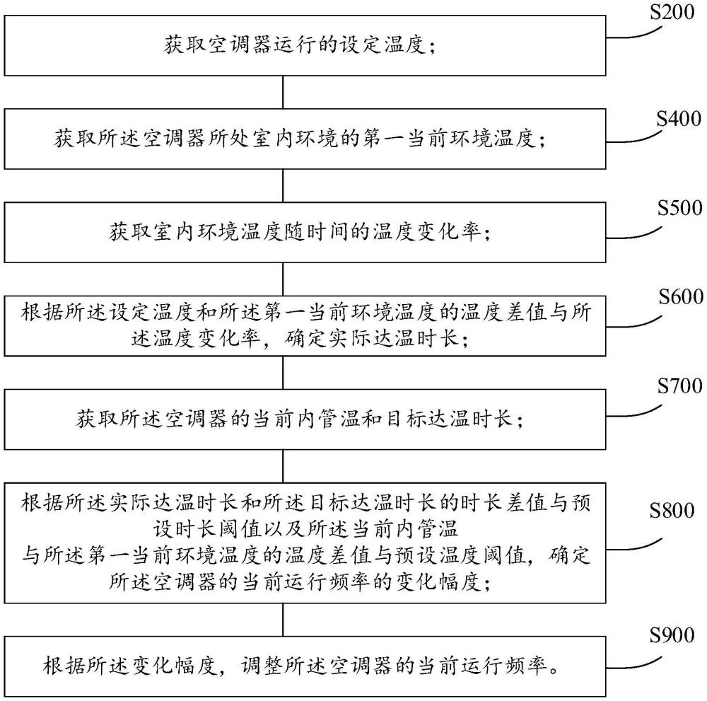 一種頻率調(diào)整方法、裝置及空調(diào)器與流程