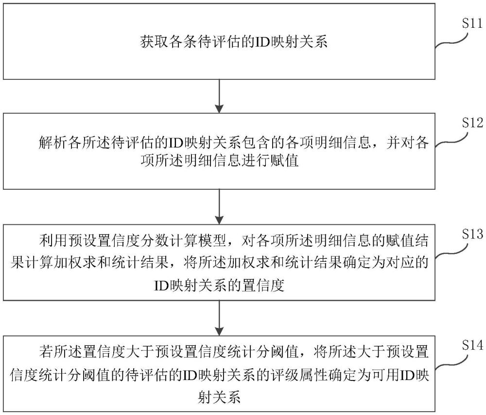 一種ID映射關系的置信度評估方法、裝置及電子設備與流程