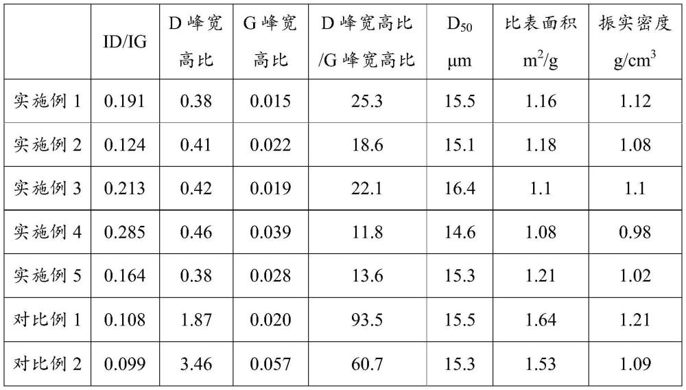 一种石墨负极材料及其制备方法和用途与流程