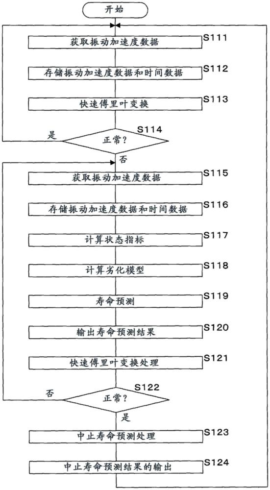 壽命預(yù)測方法、壽命預(yù)測裝置和計算機程序與流程