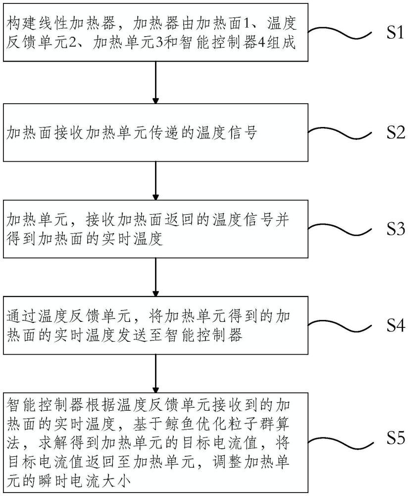 一種基于鯨魚優(yōu)化粒子群的線性加熱器控溫方法及系統(tǒng)與流程