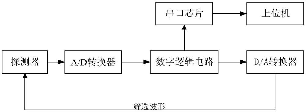 一種光纖陀螺儀數(shù)字電路板功能驗(yàn)證篩選方法及系統(tǒng)與流程