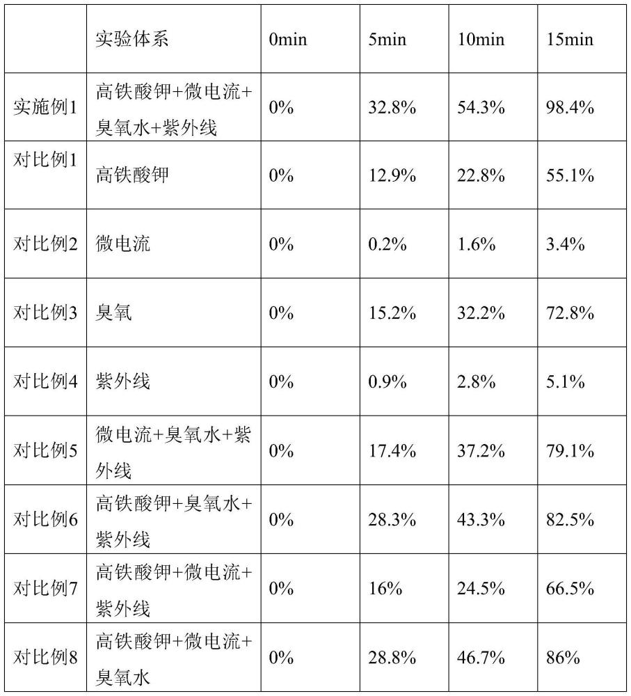 一種紫外線輔助微電流催化高鐵酸鉀與臭氧協(xié)同強化去除水中黑曲霉孢子的方法