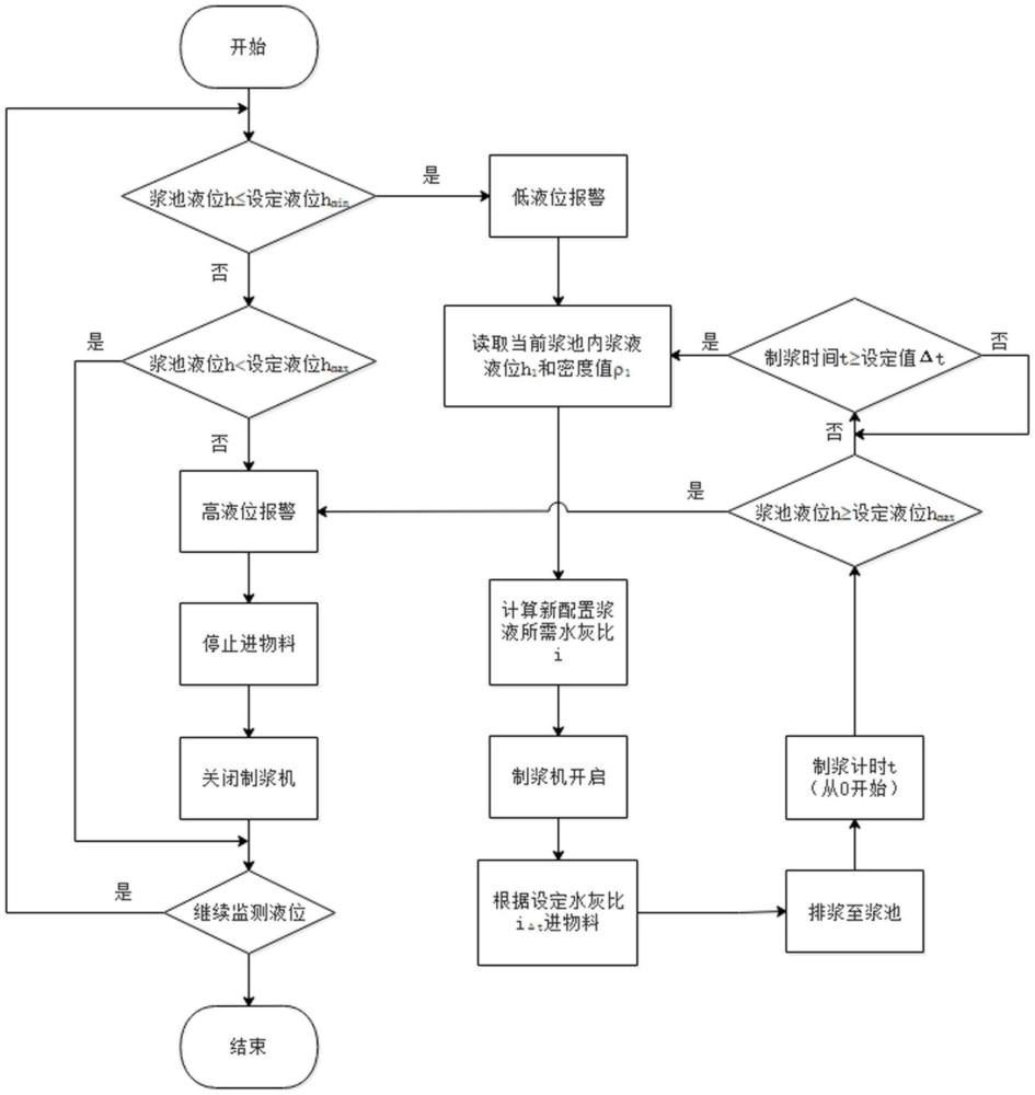 漿液密度自動調(diào)節(jié)的控制方法與流程