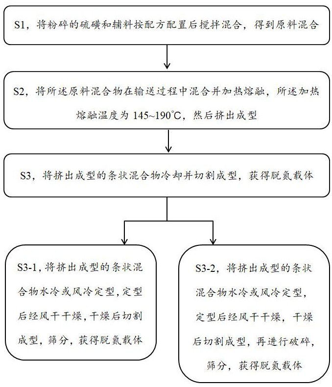 一種污水脫氮載體及其制備方法和制備系統(tǒng)與流程