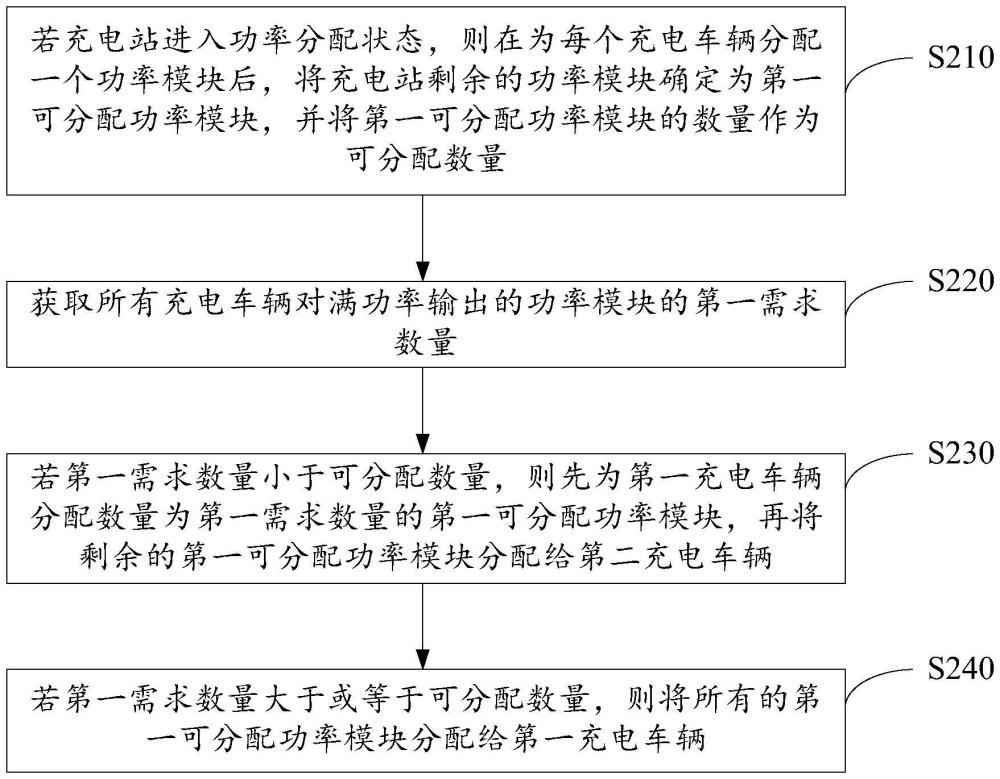 充電站的充電功率分配方法、裝置、設備及介質與流程