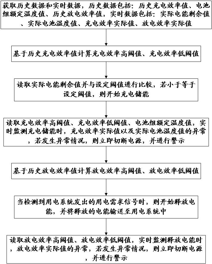 一種集成式儲(chǔ)能電池柜及控制方法與流程