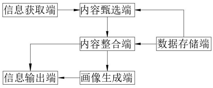 基于企業(yè)用戶畫像分析的內(nèi)容投放系統(tǒng)的制作方法