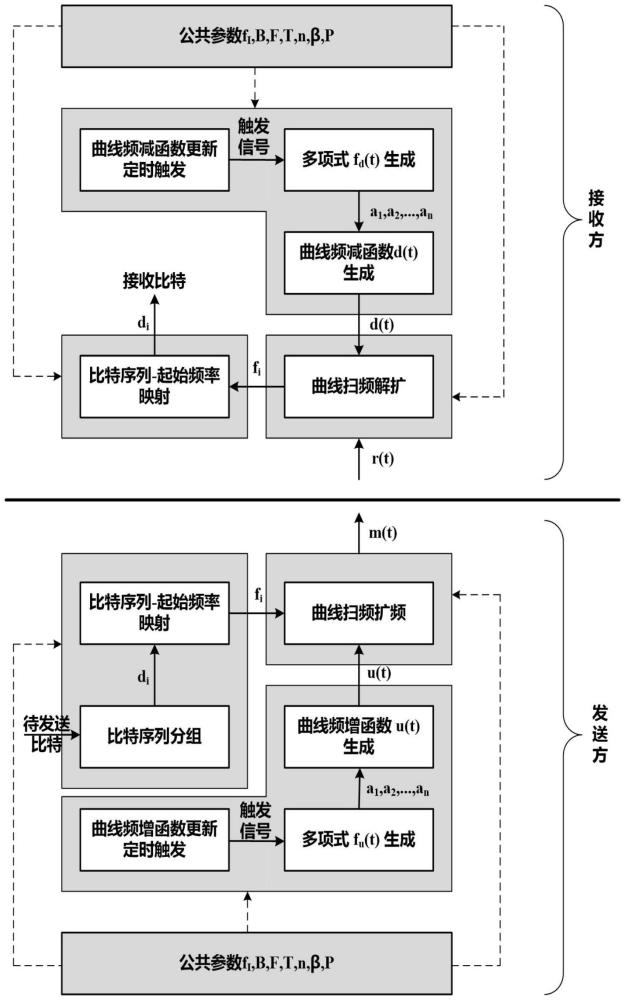 一种新型扩频通信方法与流程