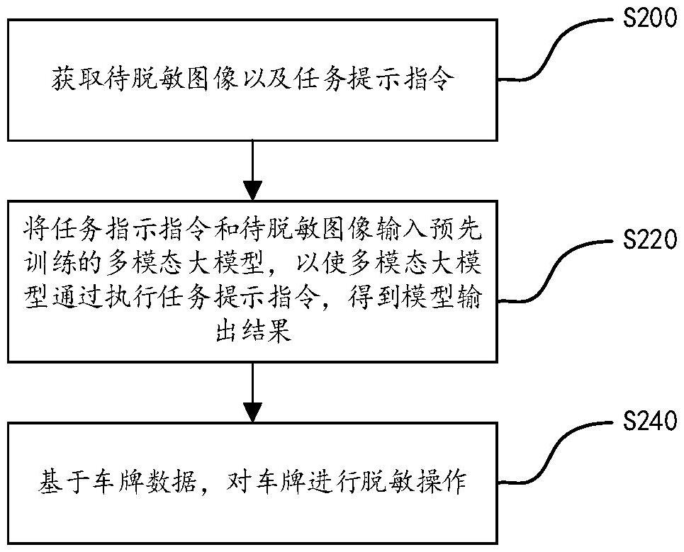 基于多模態(tài)大模型的車牌脫敏方法、裝置、設(shè)備、芯片以及存儲(chǔ)介質(zhì)與流程