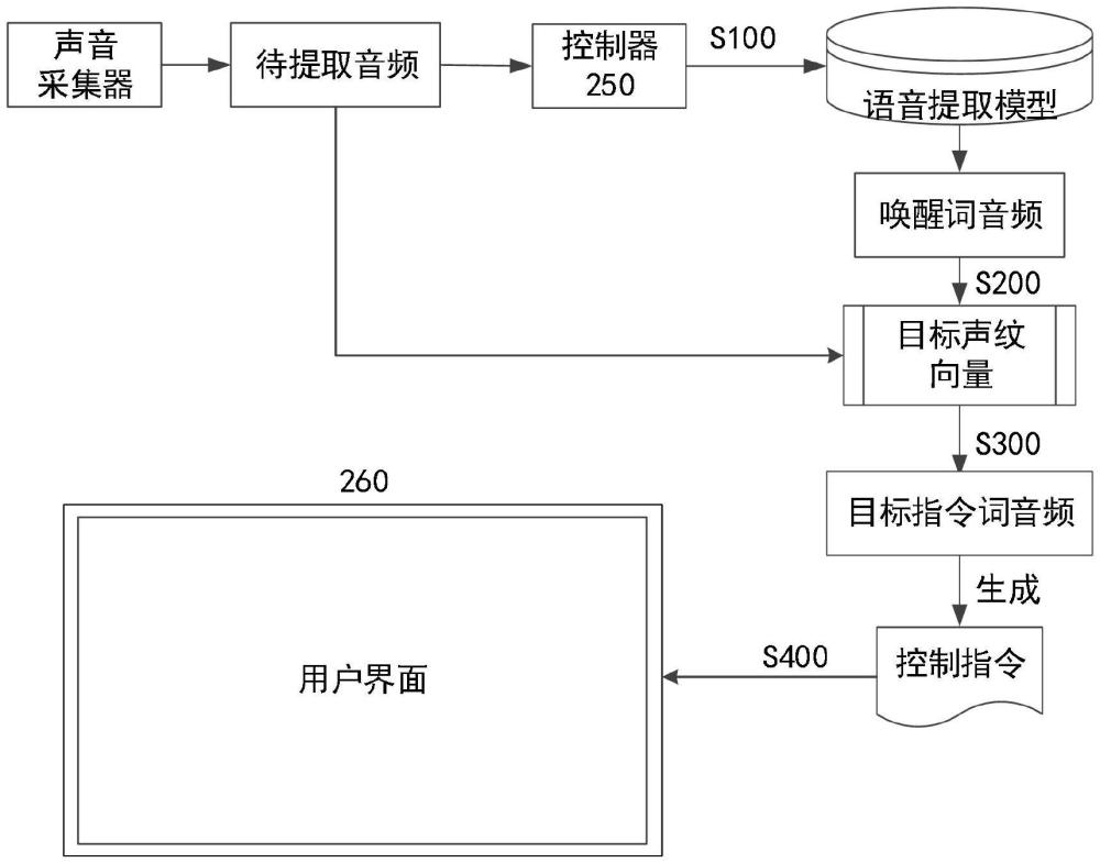 一種顯示設備及基于喚醒詞聲紋的指令識別方法與流程