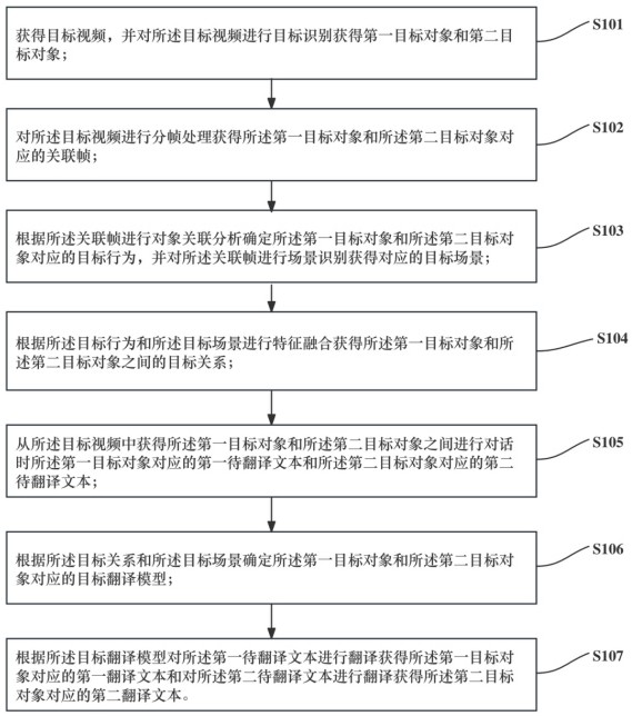 基于大数据的智能翻译方法以及相关装置与流程