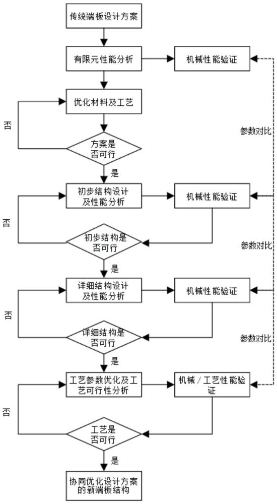 一種儲能結(jié)構(gòu)件用結(jié)構(gòu)、材料、工藝和性能協(xié)同優(yōu)化方法與流程