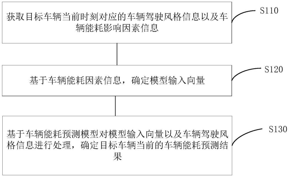 車輛能耗預測方法、裝置、設備及存儲介質與流程