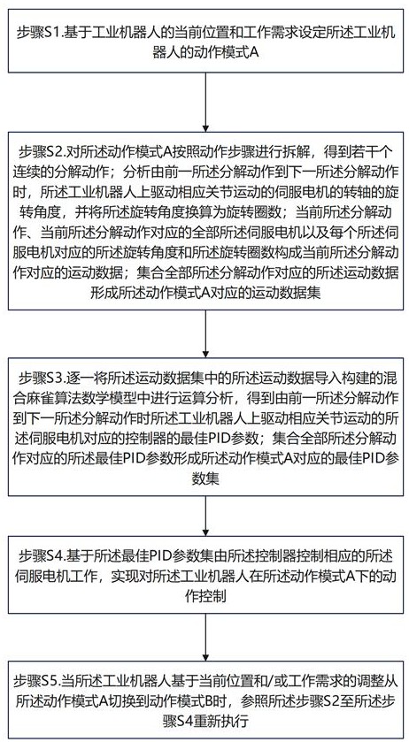 基于混合麻雀算法的工業(yè)機器人的控制方法及系統(tǒng)和平臺與流程