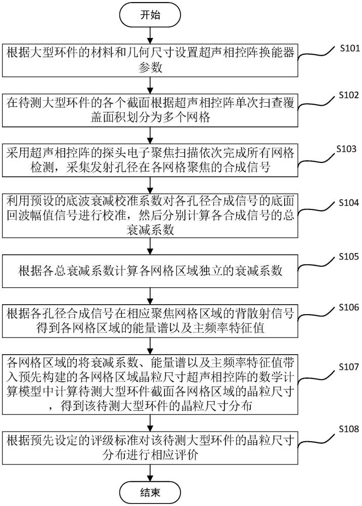 大型環(huán)件非均勻晶粒尺寸及分布超聲相控陣無損評價方法