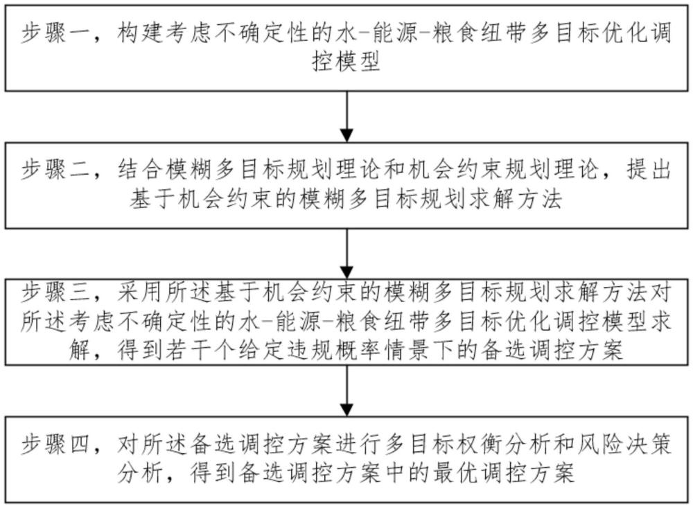 一種水-能源-糧食紐帶多目標(biāo)優(yōu)化調(diào)控方法