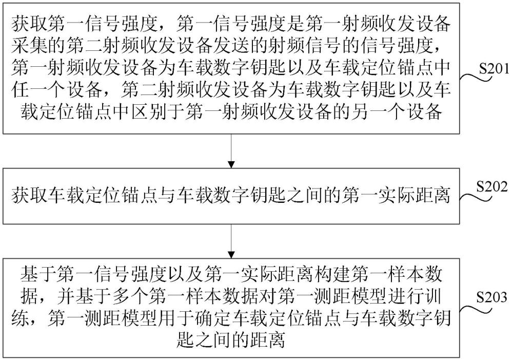 測距模型訓(xùn)練方法、定位方法、裝置、設(shè)備、介質(zhì)和產(chǎn)品與流程