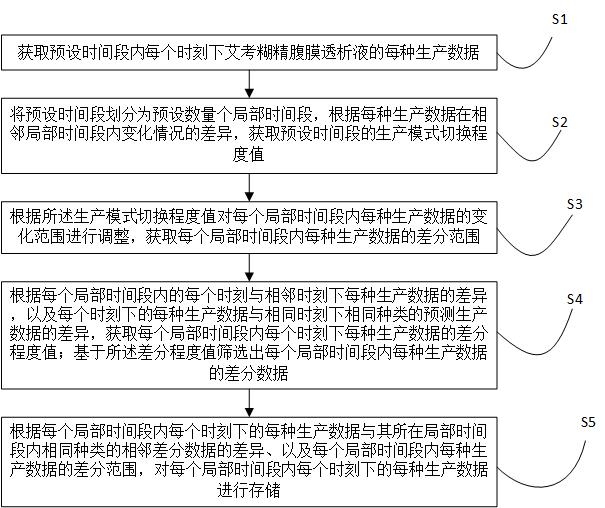 用于艾考糊精腹膜透析液生產數據的存儲方法及系統(tǒng)與流程