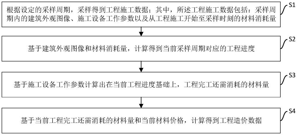 一种工程造价数据收集方法及系统与流程