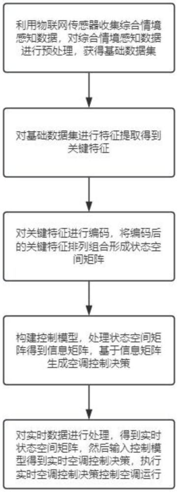 一種基于物聯(lián)網(wǎng)的智能空調(diào)的控制方法及系統(tǒng)與流程